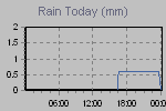 Today's Rainfall Graph Thumbnail