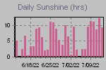 Sunshine Hours Thumbnail