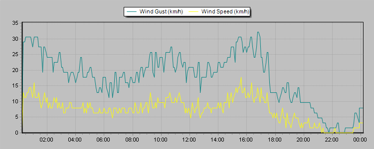 Weather Graphs