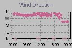 Wind Direction Thumbnail
