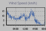 Wind Graph Thumbnail