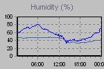 Humidity Graph Thumbnail