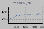 Pressure Graph Thumbnail