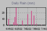 Daily Rain Graph Thumbnail