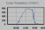 Solar Graph Thumbnail