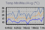 Temp Min/Max Graph Thumbnail