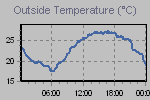 Temperature Graph Thumbnail