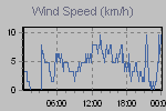 Wind Graph Thumbnail