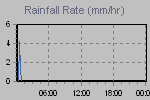 Rain Graph Thumbnail