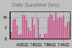 Sunshine Hours Thumbnail