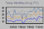 Temp Min/Max Graph Thumbnail