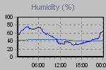 Humidity Graph Thumbnail