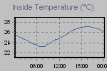 Inside Temperature Graph Thumbnail