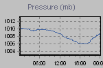 Pressure Graph Thumbnail