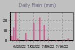 Daily Rain Graph Thumbnail