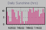 Sunshine Hours Thumbnail