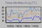 Temp Min/Max Graph Thumbnail
