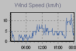 Wind Graph Thumbnail