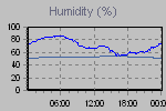 Humidity Graph Thumbnail