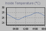 Inside Temperature Graph Thumbnail