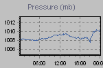 Pressure Graph Thumbnail