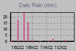 Daily Rain Graph Thumbnail