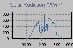 Solar Graph Thumbnail