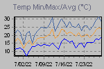 Temp Min/Max Graph Thumbnail