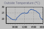 Temperature Graph Thumbnail