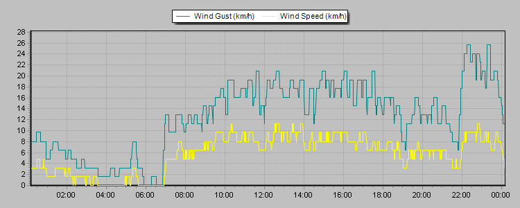 Weather Graphs