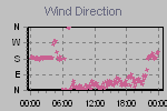 Wind Direction Thumbnail