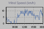 Wind Graph Thumbnail