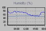 Humidity Graph Thumbnail
