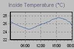 Inside Temperature Graph Thumbnail