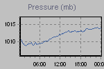 Pressure Graph Thumbnail