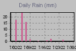Daily Rain Graph Thumbnail