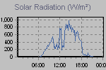 Solar Graph Thumbnail