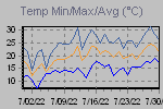 Temp Min/Max Graph Thumbnail