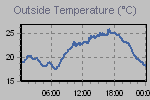 Temperature Graph Thumbnail