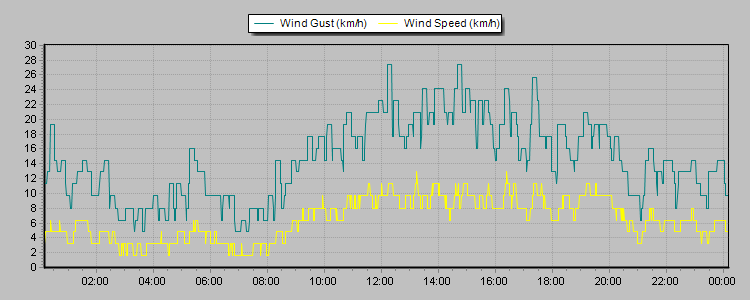 Weather Graphs