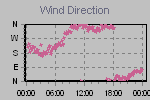 Wind Direction Thumbnail