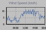 Wind Graph Thumbnail