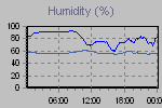 Humidity Graph Thumbnail