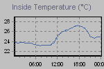 Inside Temperature Graph Thumbnail