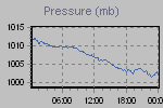 Pressure Graph Thumbnail