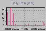 Daily Rain Graph Thumbnail