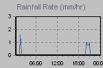 Rain Graph Thumbnail