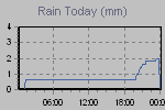 Today's Rainfall Graph Thumbnail