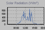 Solar Graph Thumbnail