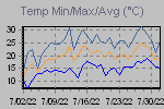 Temp Min/Max Graph Thumbnail